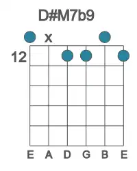 Guitar voicing #0 of the D# M7b9 chord